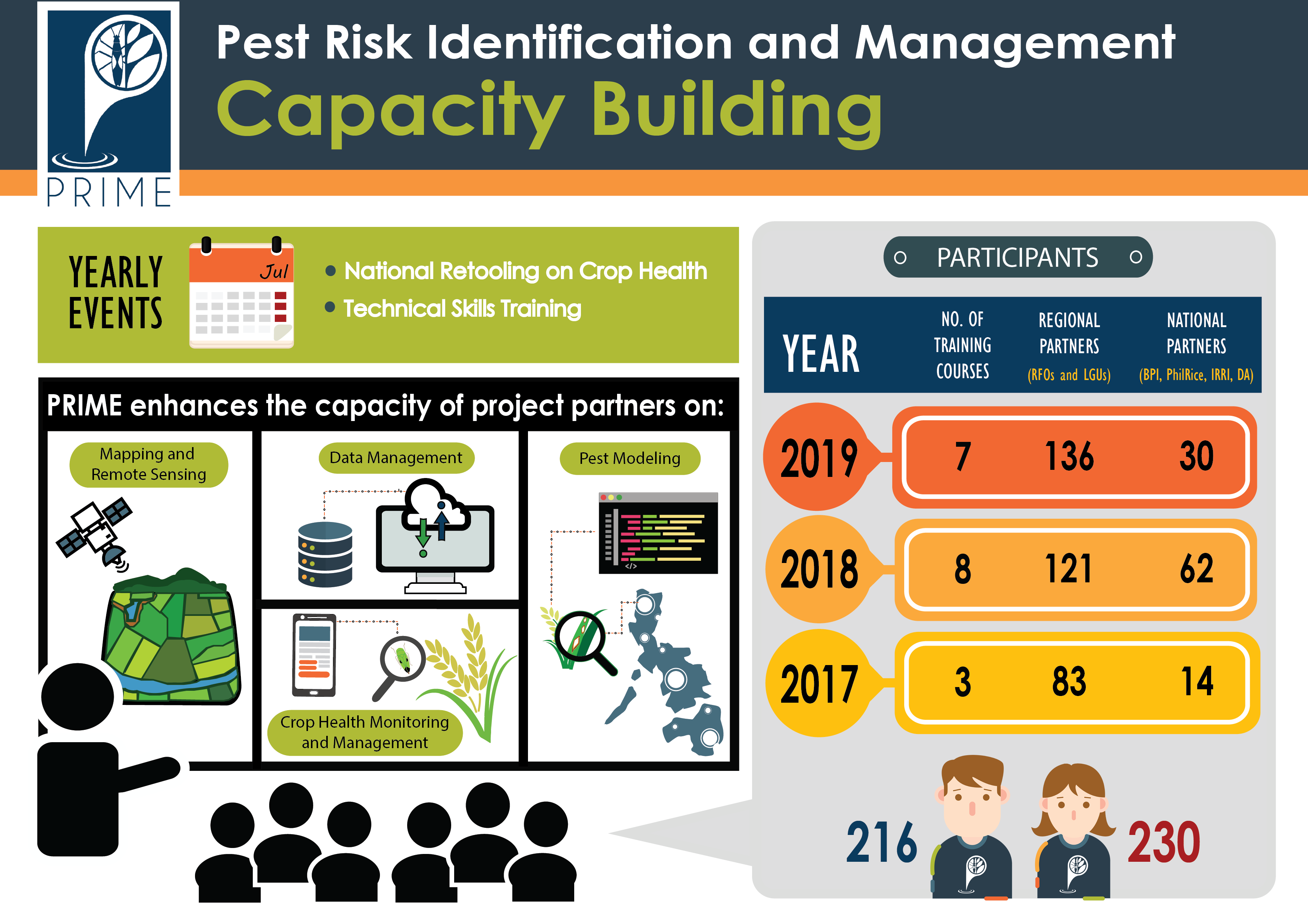 PRIME Capacity Building